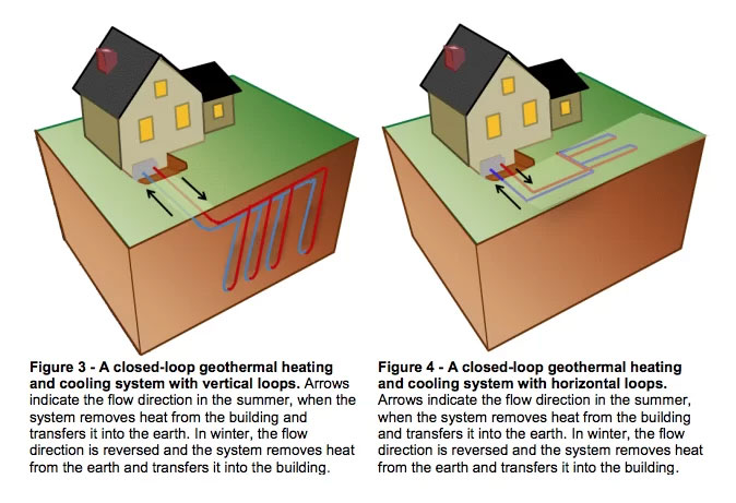 Figure 3 - A closed-loop geothermal heating and cooling system with vertical loops. Figure 4 - A closed-loop geothermal heating and cooling system with horizontal loops.